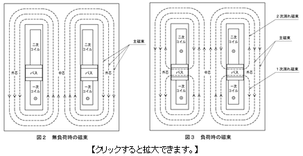 図2無負荷時の磁束、図3負荷時の磁束