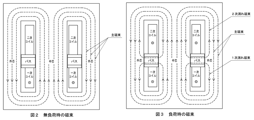 図２，３リーケージトランスの磁束（無負荷時、負荷時）