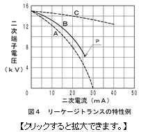 図4リーケージトランスの特性例